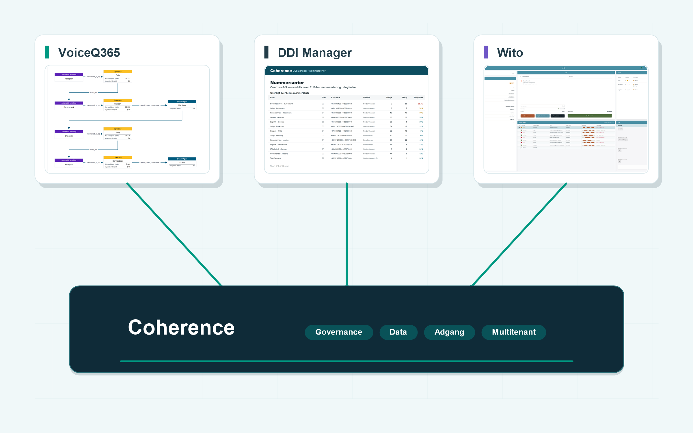 Coherence provides access to VoiceQ365 and DDI Manager, while Wito Attendant supports attendant console workflows