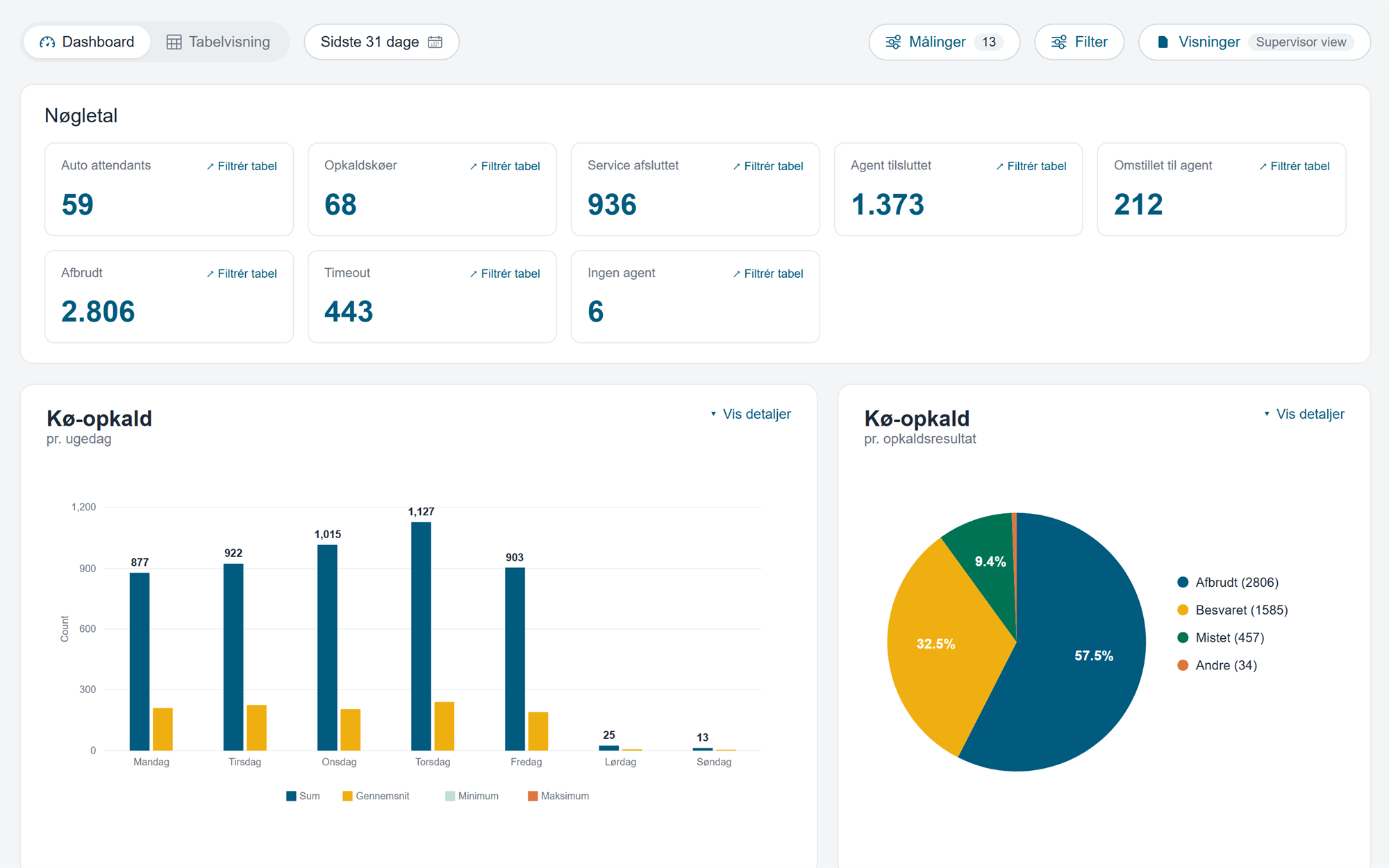 Call Analytics viser historiske nøgletal, kø-opkald og opkaldsresultater