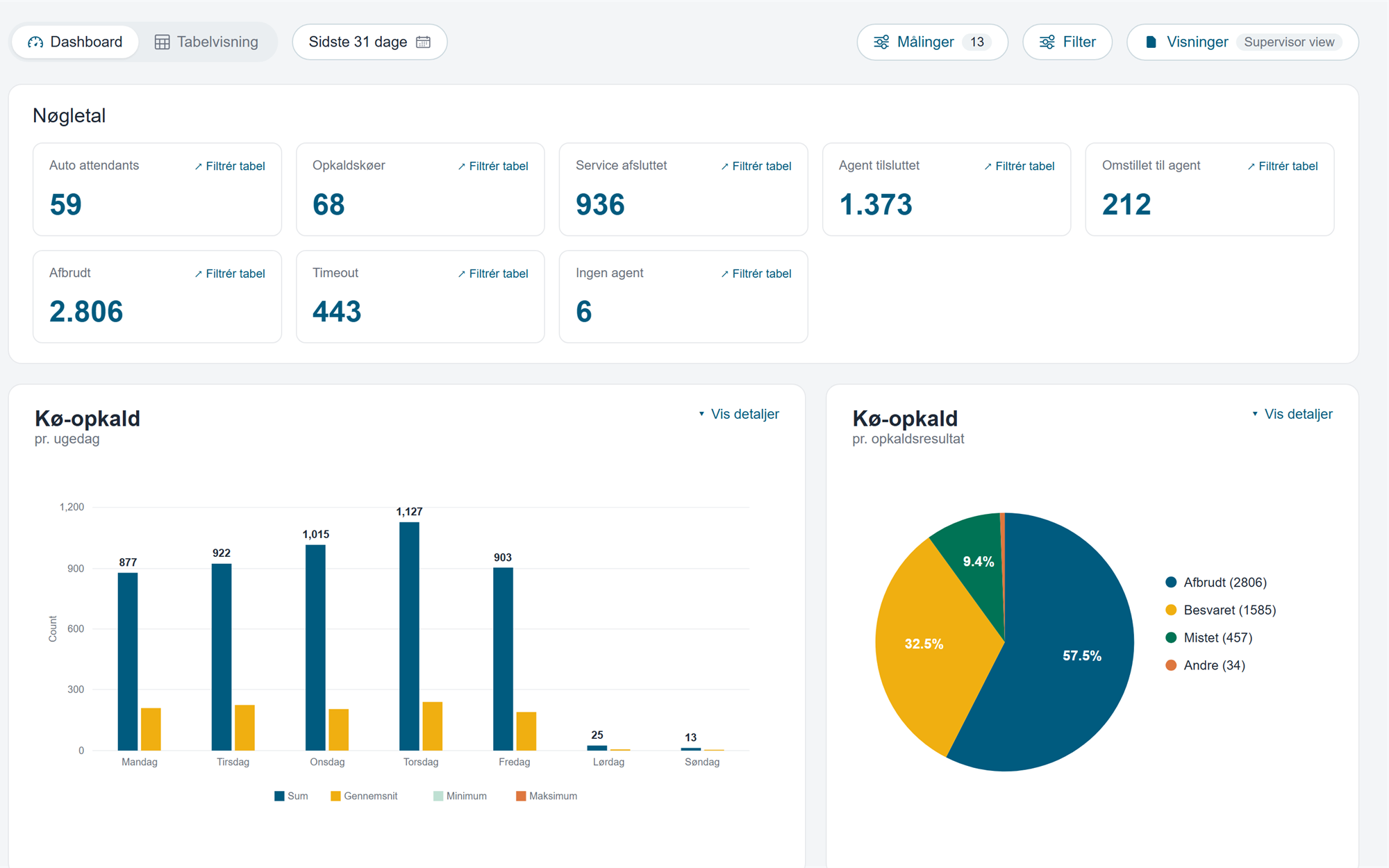 Call Analytics med historiske opkaldsdata og diagrammer