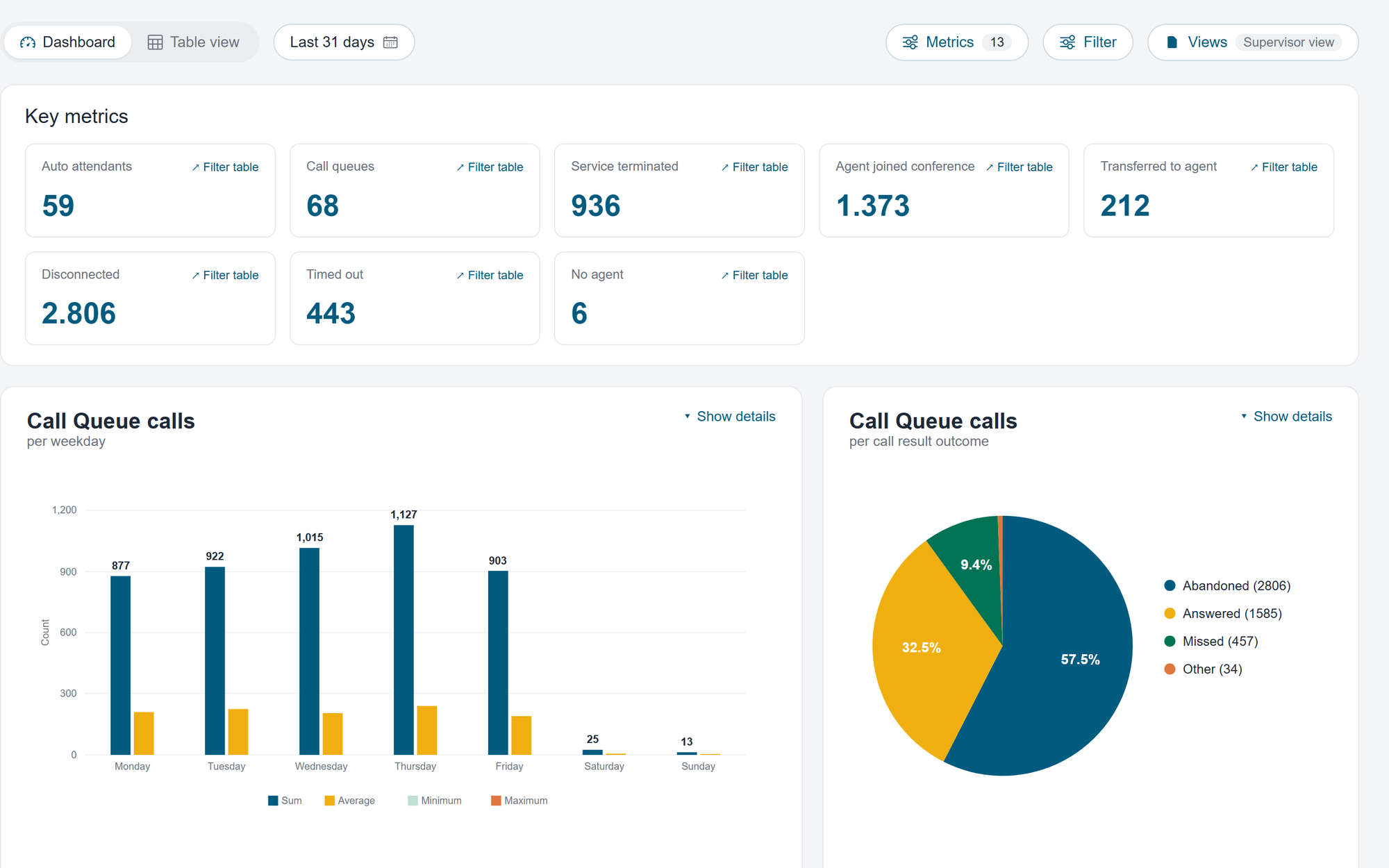 Call Analytics with historical call data and charts