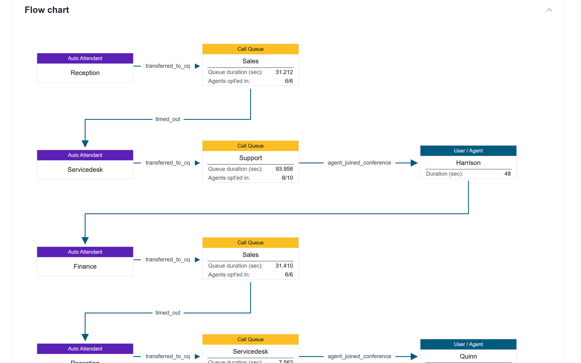 Call Analytics shows the call path through auto attendants, call queues and agents