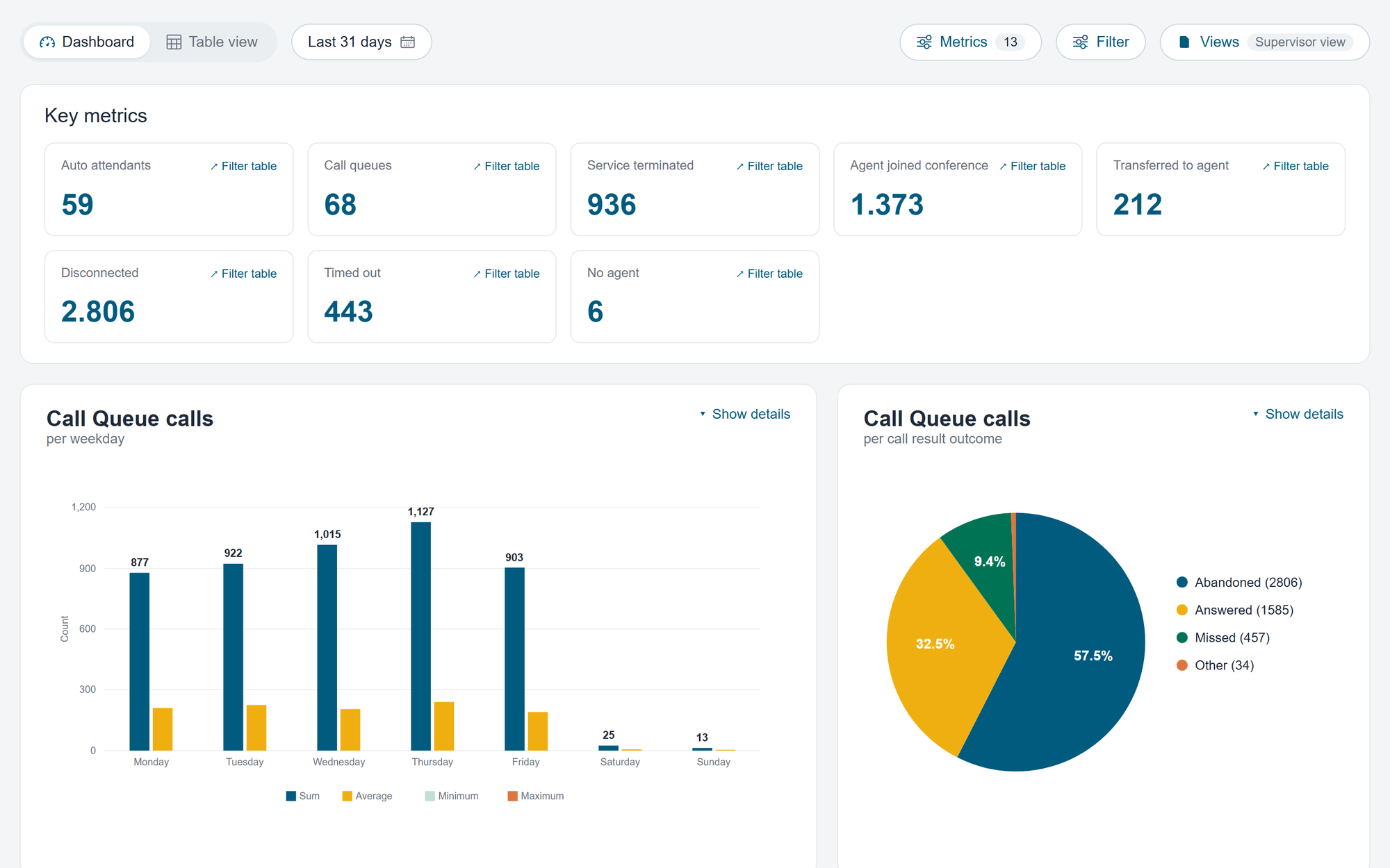 Call Analytics showing historical KPIs, queue calls and call outcomes
