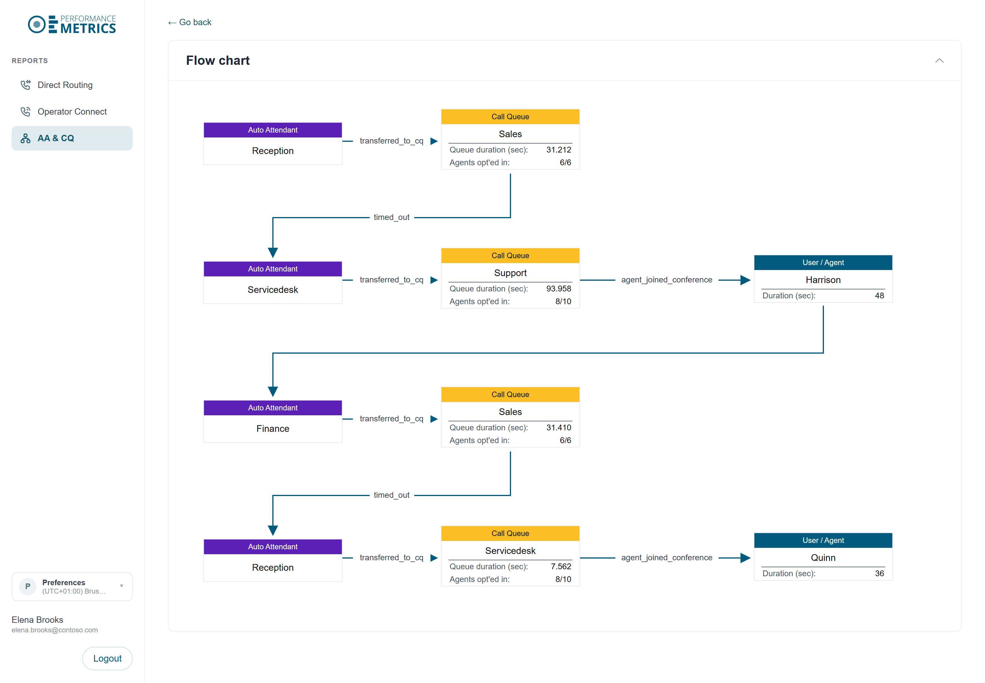 Call Analytics shows the call path through automatic switches, call queues and agents