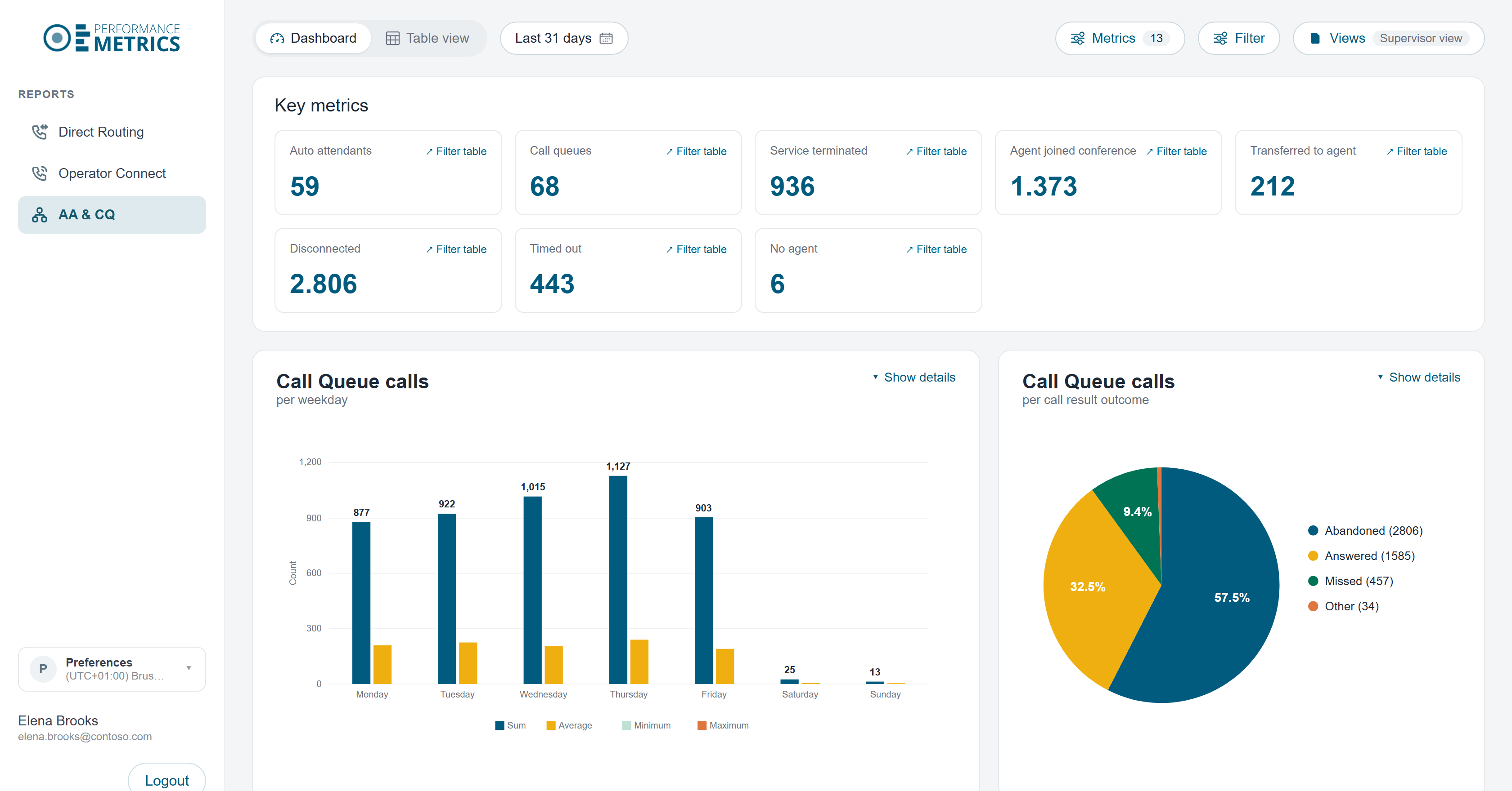 Call Analytics with historical call data and charts