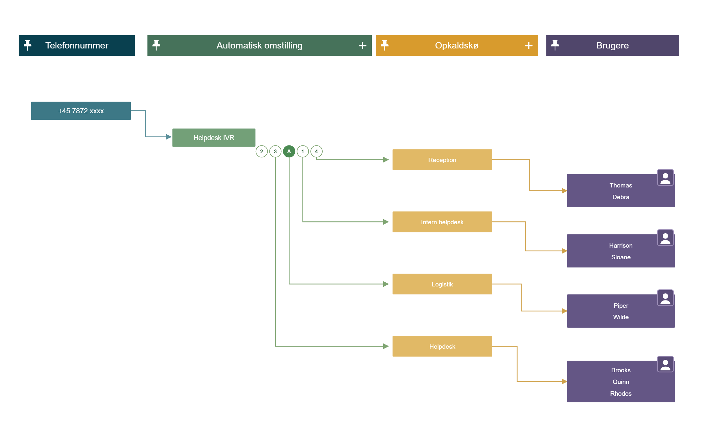 Call Flow Designer med visuelt opkaldsflow