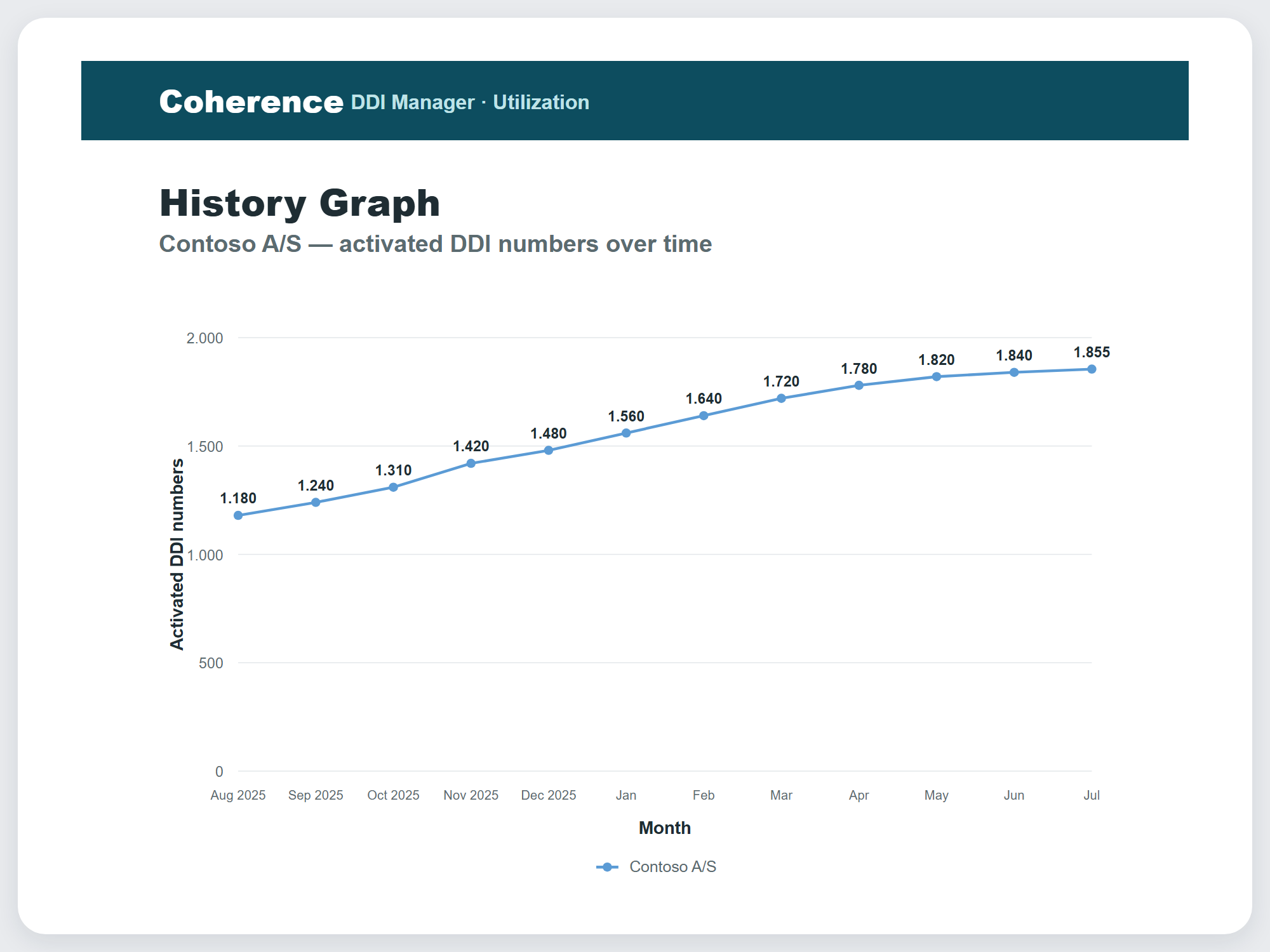 DDI Manager display with number history and available numbers