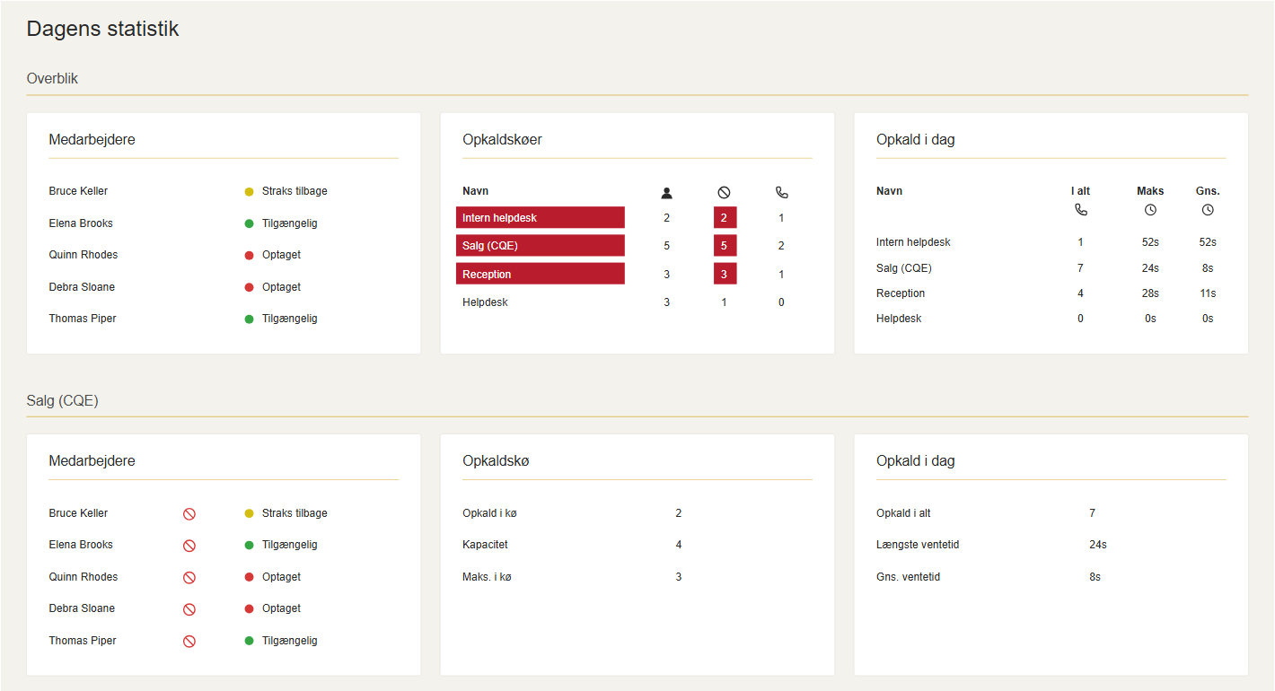 Dashboard med seks oversigtskort for medarbejdere, opkaldskÃ¸er og dagens opkald
