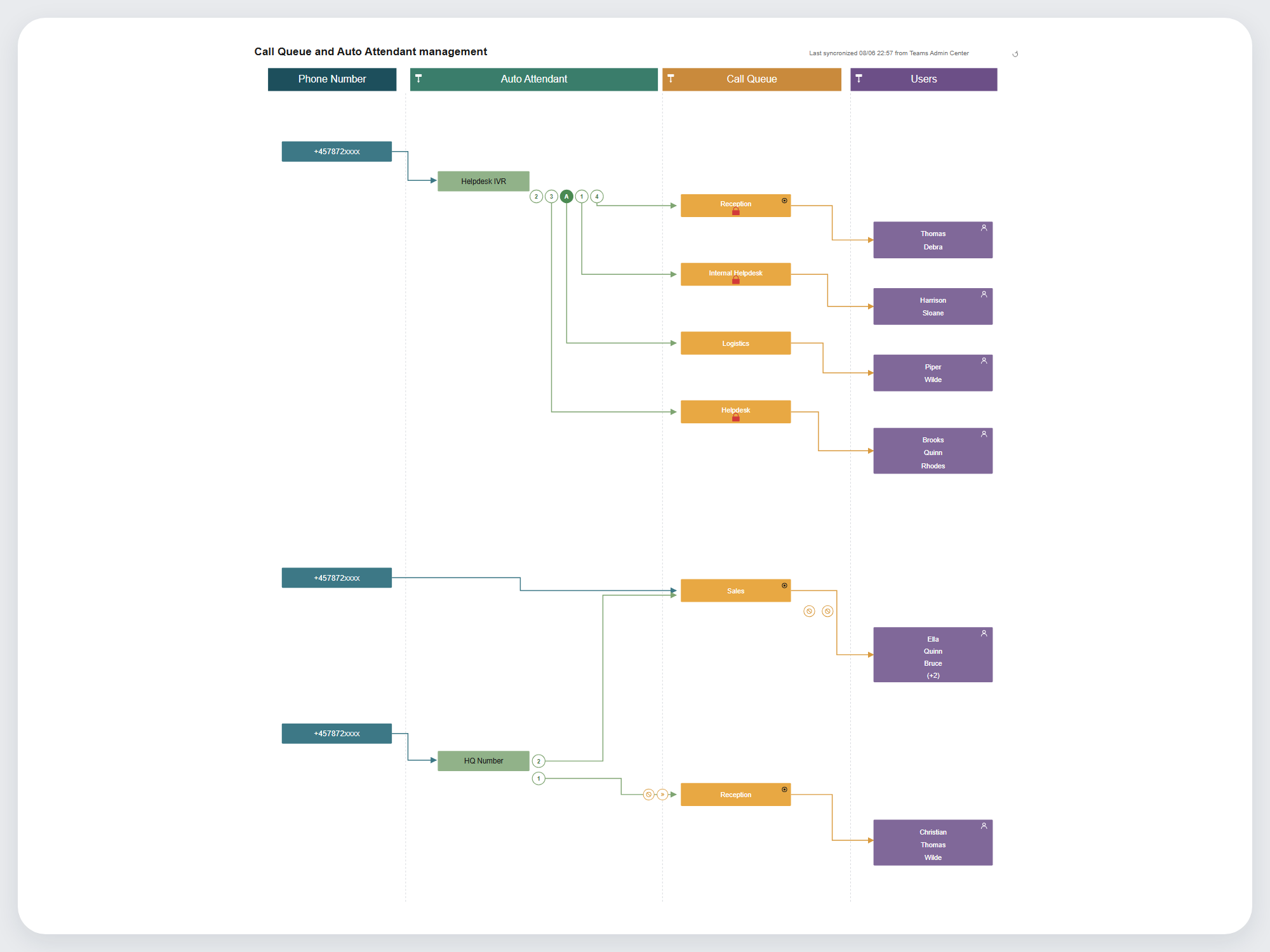 Call Flow Designer showing a visual Microsoft Teams Phone call flow