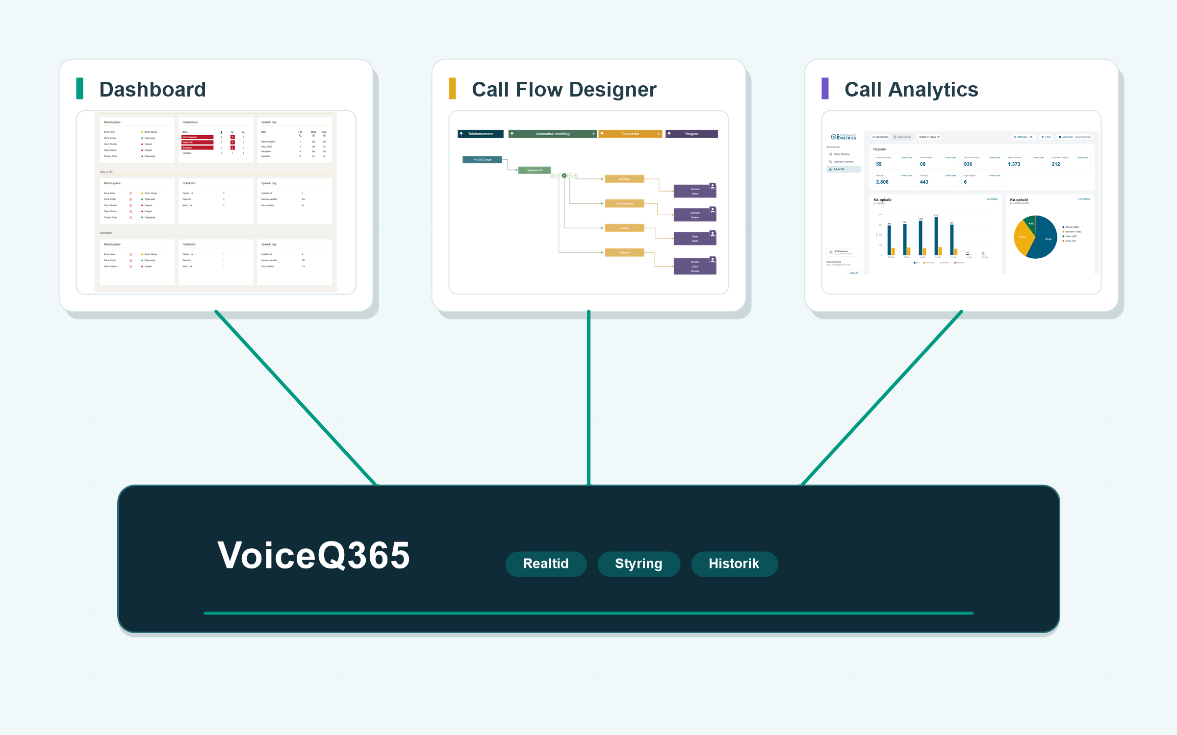 VoiceQ365 med Real-Time Dashboard, Call Flow Designer og Call Analytics