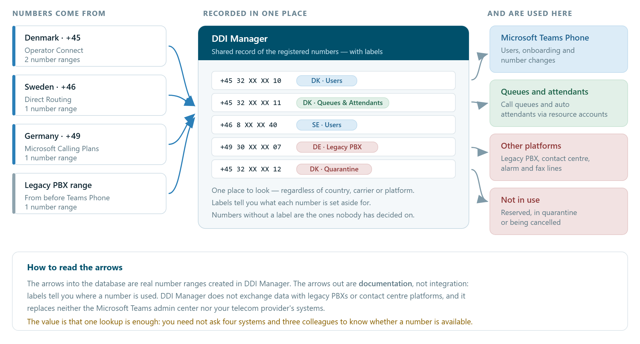 Diagram showing number ranges from Denmark, Sweden, Germany and a legacy PBX being brought together in DDI Manager and tagged with labels that point to Teams Phone, queues, other platforms and numbers not in use.