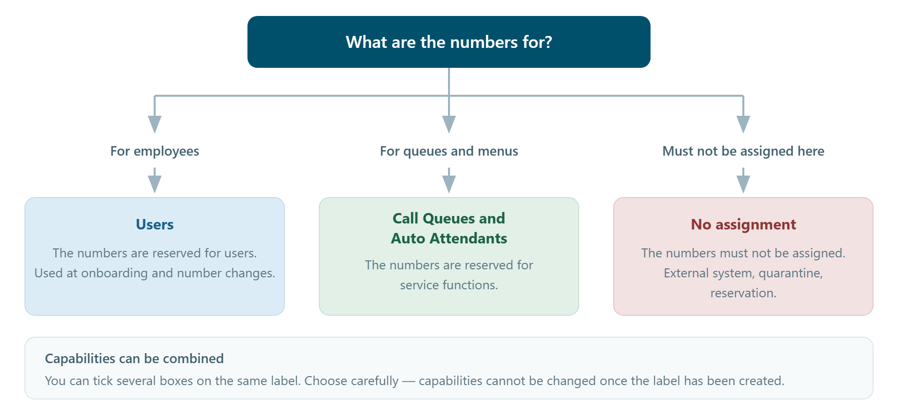 Decision tree leading from the question 