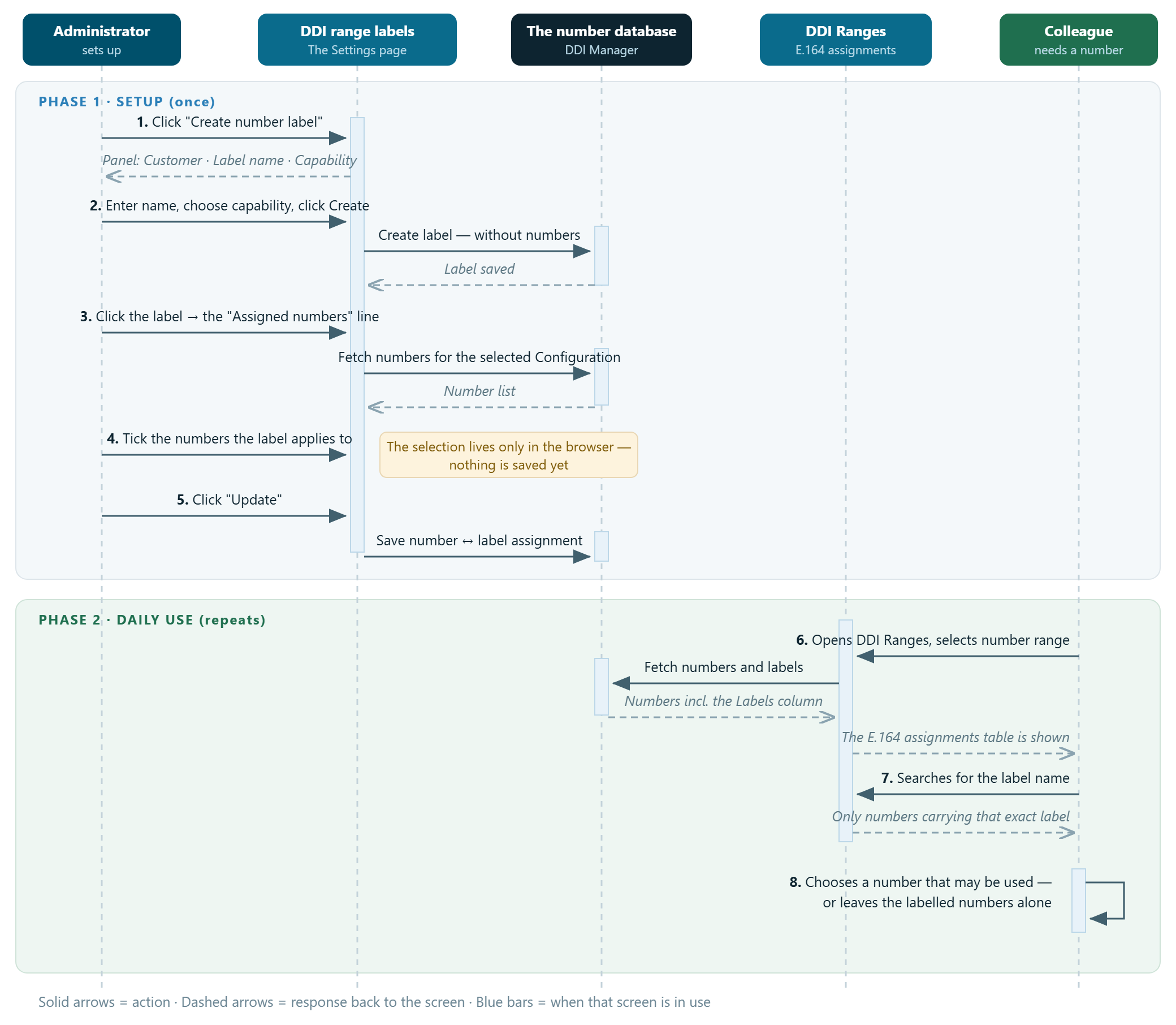 Sequence diagram with five participants — administrator, the Settings page, the number database, DDI Ranges and a colleague — split into a setup phase and a daily use phase.