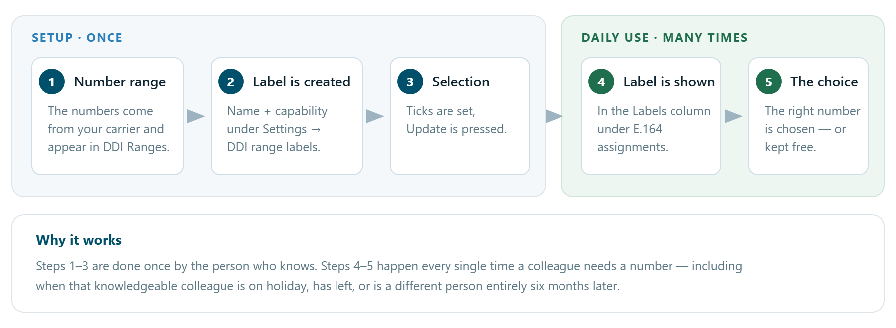 Diagram of a number's path through the system, split into a setup phase that happens once and a daily use phase that repeats.