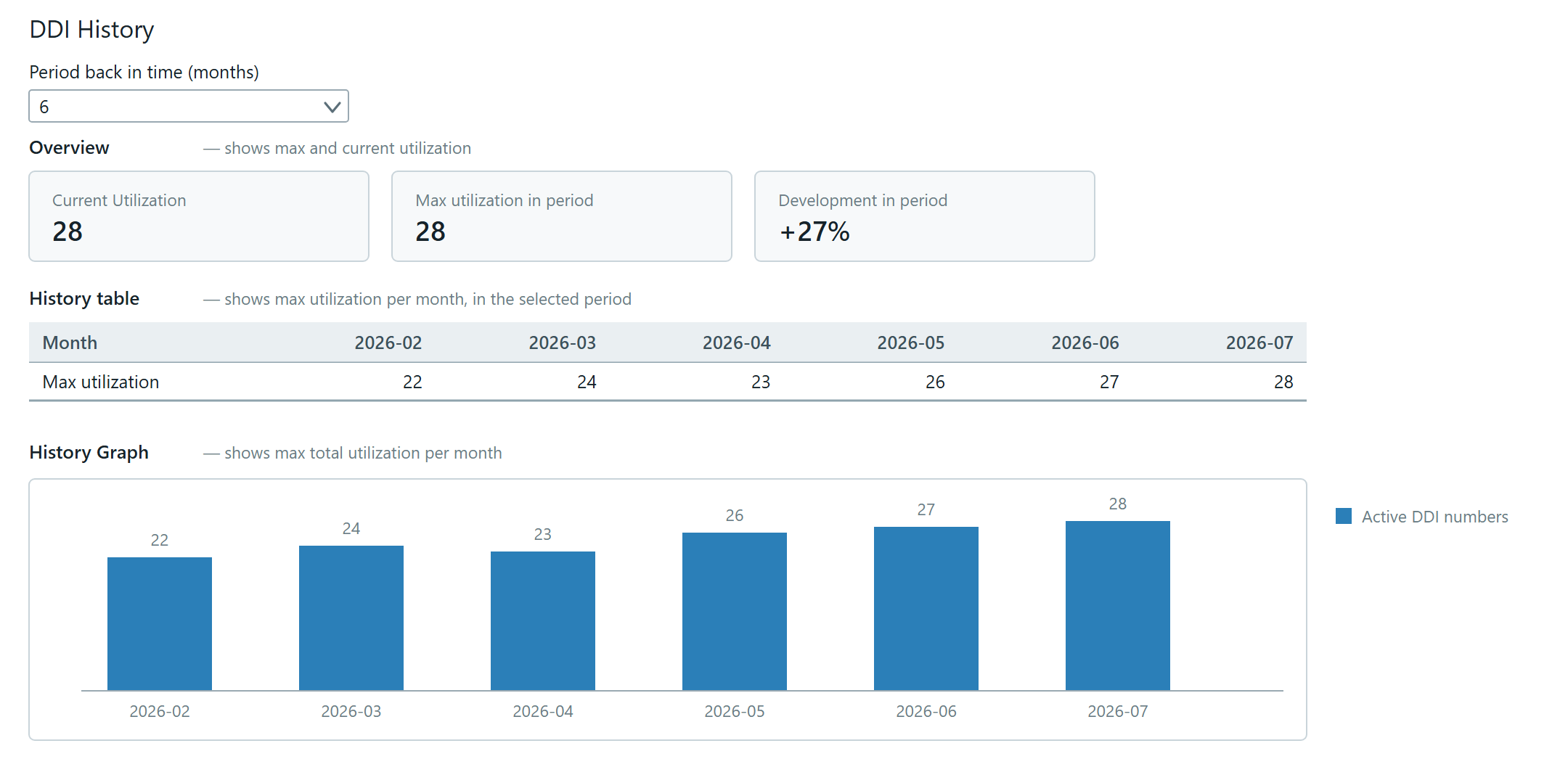The DDI History screen with the overview table, the monthly table and the bar graph of active numbers.
